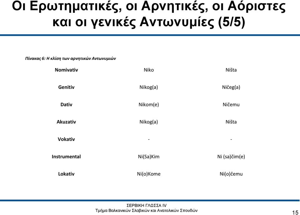 Genitiv Nikog(a) Ničeg(a) Dativ Nikom(e) Ničemu Akuzativ Nikog(a) Ništa