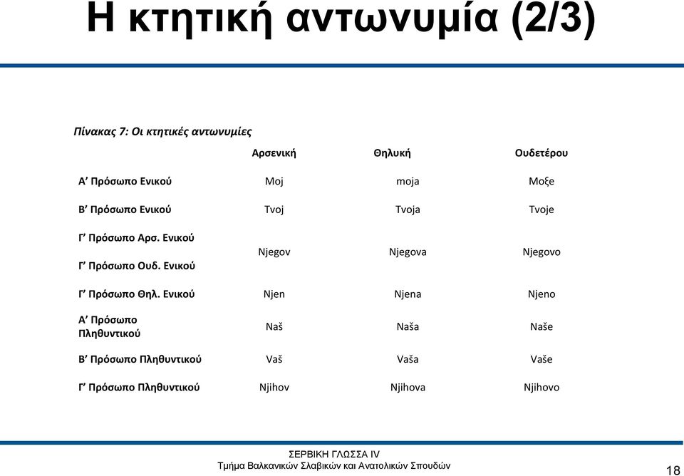 Ενικού Γ Πρόσωπο Ουδ. Ενικού Njegov Njegova Njegovo Γ Πρόσωπο Θηλ.