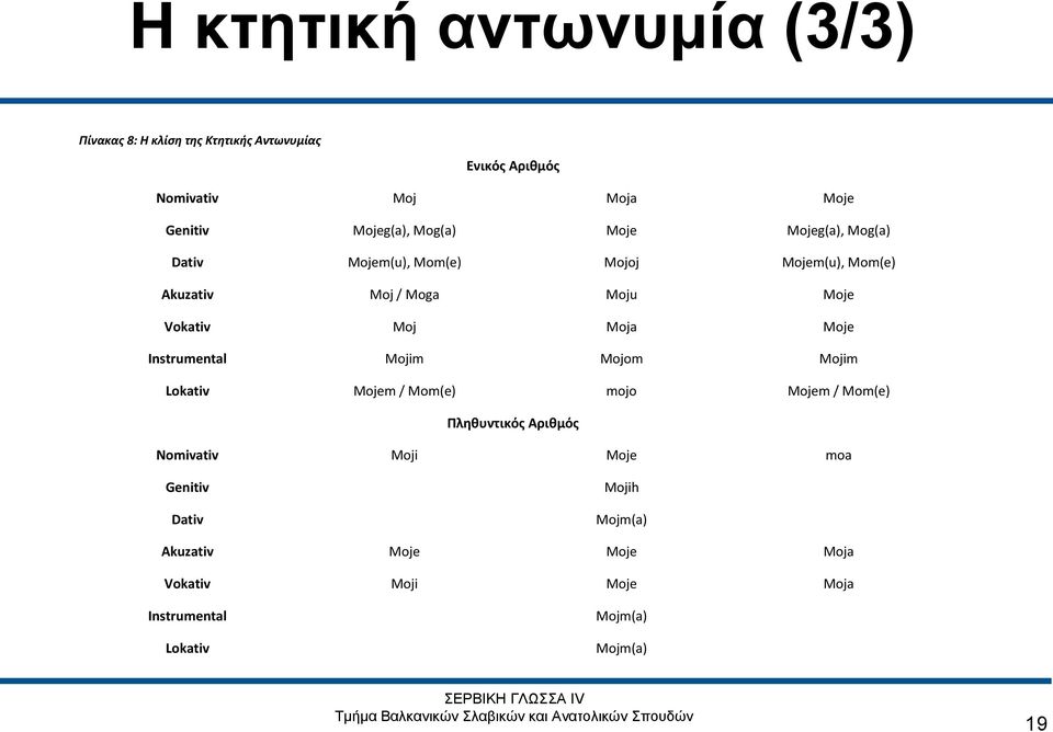 Vokativ Moj Moja Moje Instrumental Mojim Mojom Mojim Lokativ Mojem / Mom(e) mojo Mojem / Mom(e) Πληθυντικός Αριθμός