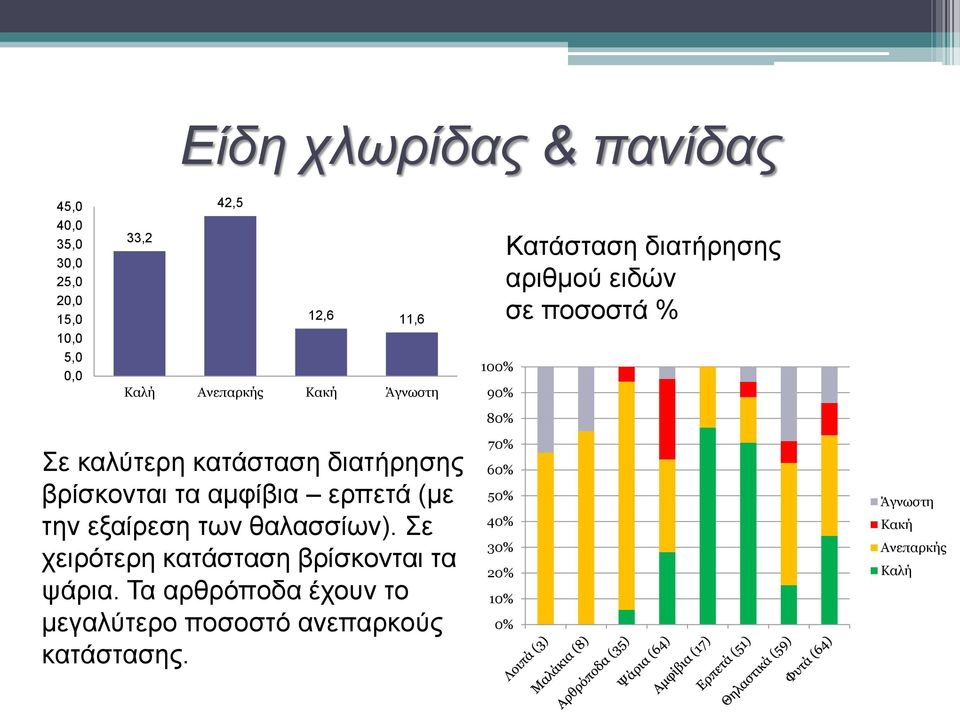 βρίσκονται τα αμφίβια ερπετά (με την εξαίρεση των θαλασσίων). Σε χειρότερη κατάσταση βρίσκονται τα ψάρια.