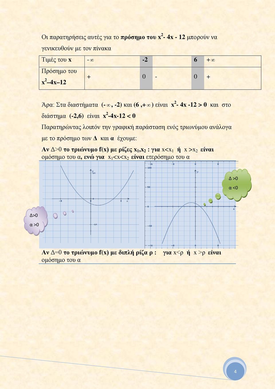 παράσταση ενός τριωνύμου ανάλογα με το πρόσημο των Δ και α έχουμε: Αν Δ>0 το τριώνυμο f(x) με ρίζες x 1,x : για x<x 1 ή x >x είναι