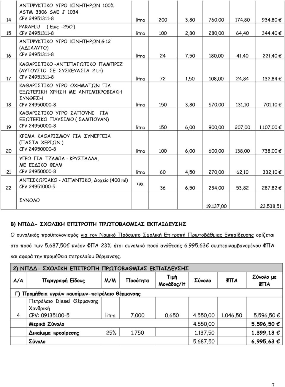 24,84 132,84 ΚΑΘΑΡΙΣΤΙΚΟ ΥΓΡΟ ΟΧΗΜΑΤΩΝ ΓΙΑ ΕΞΩΤΕΡΙΚΗ ΧΡΗΣΗ ΜΕ ΑΝΤΙΜΙΚΡΟΒΙΑΚΗ ΣΥΝΘΕΣΗ CPV 24950000-8 litra 150 3,80 570,00 131,10 701,10 ΚΑΘΑΡΙΣΤΙΚΟ ΥΓΡΟ ΣΑΠΟΥΝΙ ΓΙΑ ΕΞΩΤΕΡΙΚΟ ΠΛΥΣΙΜΟ ( ΣΑΜΠΟΥΑΝ) CPV