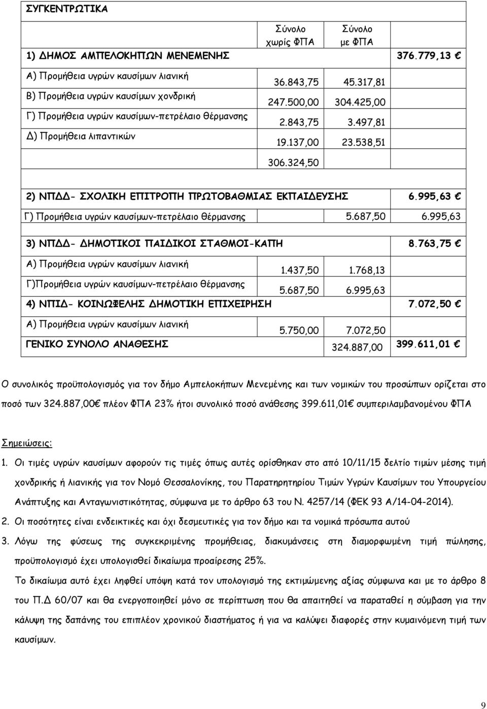 995,63 3) ΝΠΔΔ- ΔΗΜΟΤΙΚΟΙ ΠΑΙΔΙΚΟΙ ΣΤΑΘΜΟΙ-ΚΑΠΗ 8.763,75 1.437,50 1.768,13 Γ)Προµήθεια υγρών καυσίµων-πετρέλαιο θέρµανσης 5.687,50 6.995,63 4) ΝΠΙΔ- ΚΟΙΝΩΦΕΛΗΣ ΔΗΜΟΤΙΚΗ ΕΠΙΧΕΙΡΗΣΗ 7.072,50 5.750,00 7.