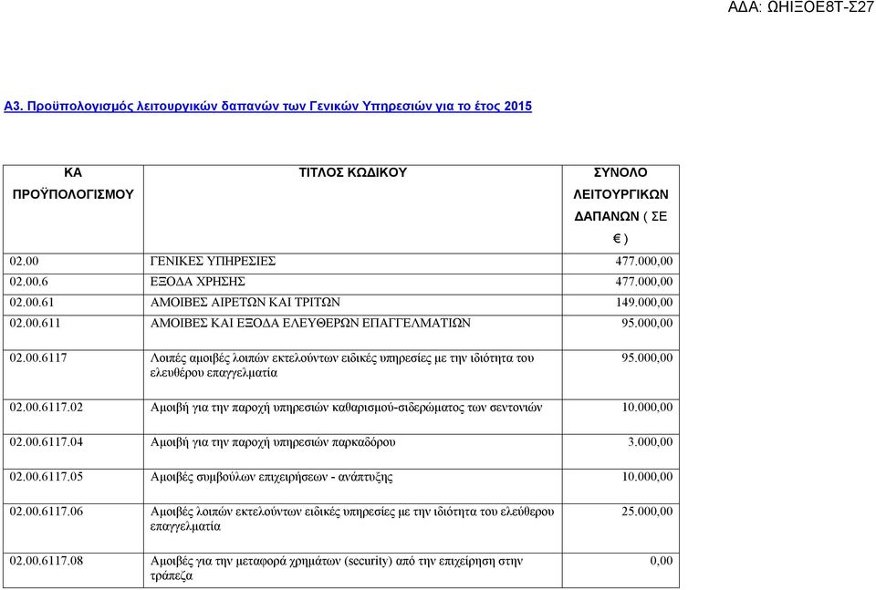 000,00 02.00.6117.02 Αμοιβή για την παροχή υπηρεσιών καθαρισμού-σιδερώματος των σεντονιών 10.000,00 02.00.6117.04 Αμοιβή για την παροχή υπηρεσιών παρκαδόρου 3.000,00 02.00.6117.05 Αμοιβές συμβούλων επιχειρήσεων - ανάπτυξης 10.