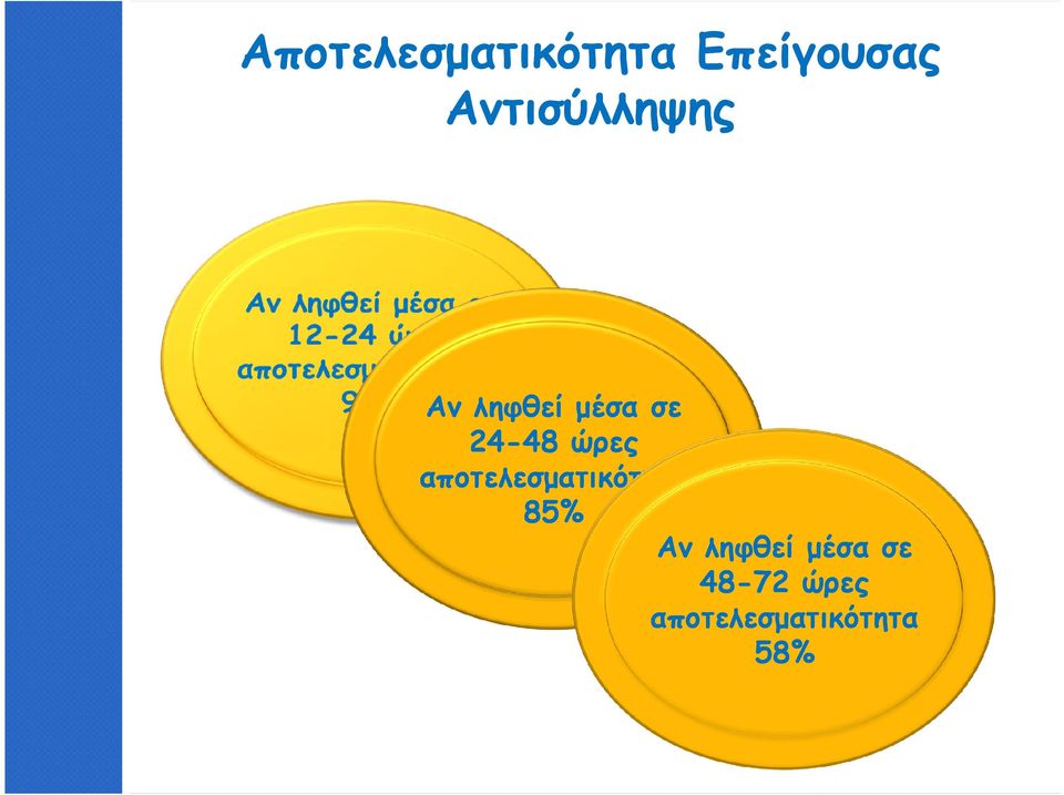 48 ώρες αποτελεσµατικότητα 85% Αν