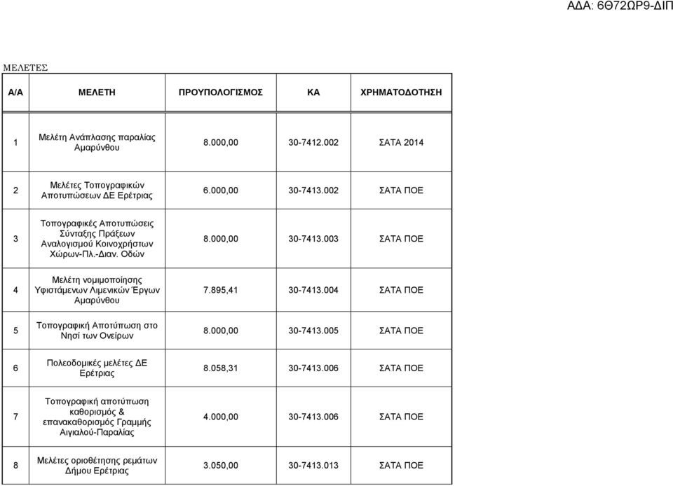 895,41 30-7413.004 ΣΑΤΑ ΠΟΕ 5 Τοπογραφική Αποτύπωση στο Νησί των Ονείρων 8.000,00 30-7413.005 ΣΑΤΑ ΠΟΕ 6 Πολεοδομικές μελέτες ΔΕ Ερέτριας 8.058,31 30-7413.
