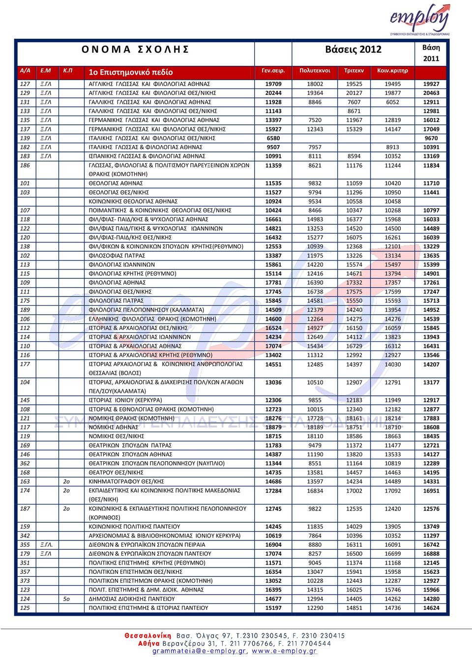 ΓΛ ΓΑΛΛΙΚΗ ΓΛΩΑ ΚΑΙ ΦΙΛΟΛΟΓΙΑ ΘΕ/ΝΙΚΗ 11143 8671 12981 135 Ξ.ΓΛ ΓΕPΜΑΝΙΚΗ ΓΛΩΑ ΚΑΙ ΦΙΛΟΛΟΓΙΑ ΑΘΗΝΑ 13397 7520 11967 12819 16012 137 Ξ.