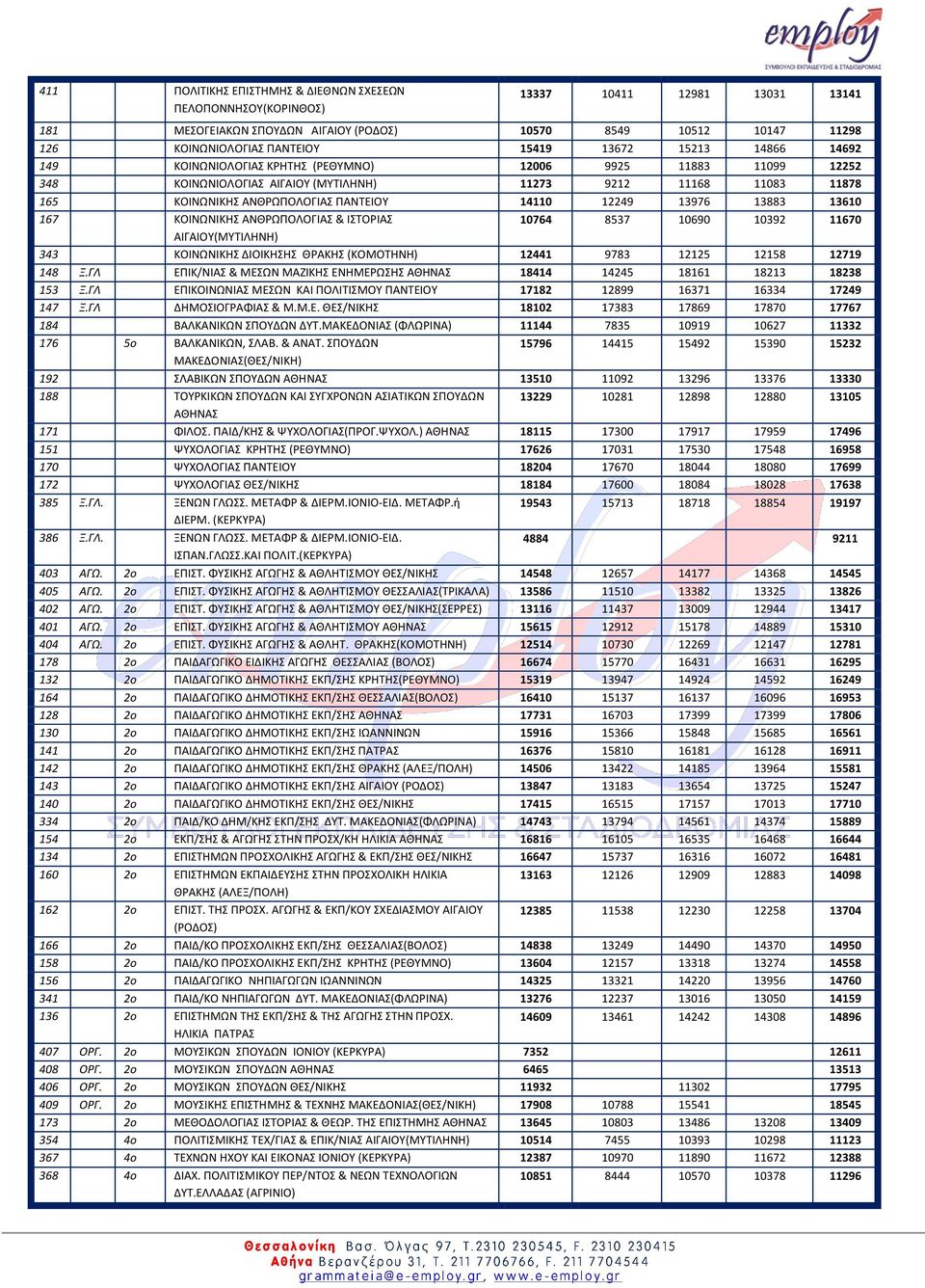 13883 13610 167 ΚΟΙΝΩΝΙΚΗ ΑΝΘPΩΠΟΛΟΓΙΑ & ΙΣΟΡΙΑ 10764 8537 10690 10392 11670 ΑΙΓΑΙΟΤ(ΜΤΣΙΛΗΝΗ) 343 ΚΟΙΝΩΝΙΚΗ ΔΙΟΙΚΗΗ ΘΡΑΚΗ (ΚΟΜΟΣΗΝΗ) 12441 9783 12125 12158 12719 148 Ξ.