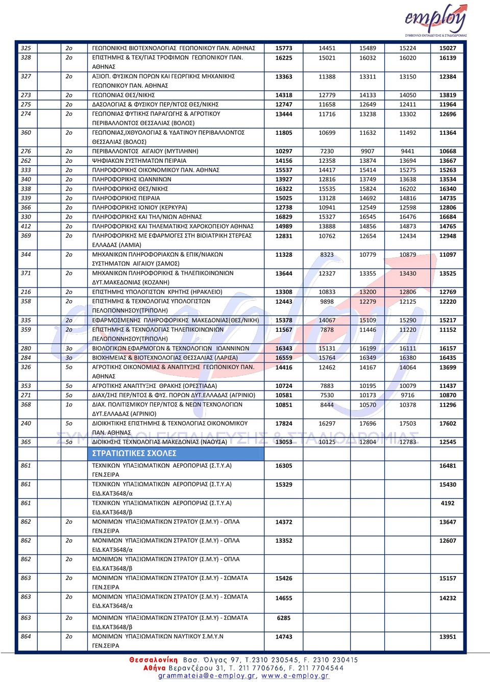 ΑΘΗΝΑ 273 2ο ΓΕΩΠΟΝΙΑ ΘΕ/ΝΙΚΗ 14318 12779 14133 14050 13819 275 2ο ΔΑΟΛΟΓΙΑ & ΦΤΙΚΟΤ ΠΕP/ΝΣΟ ΘΕ/ΝΙΚΗ 12747 11658 12649 12411 11964 274 2ο ΓΕΩΠΟΝΙΑ ΦΤΣΙΚΗ ΠΑΡΑΓΩΓΗ & ΑΓΡΟΣΙΚΟΤ 13444 11716 13238 13302