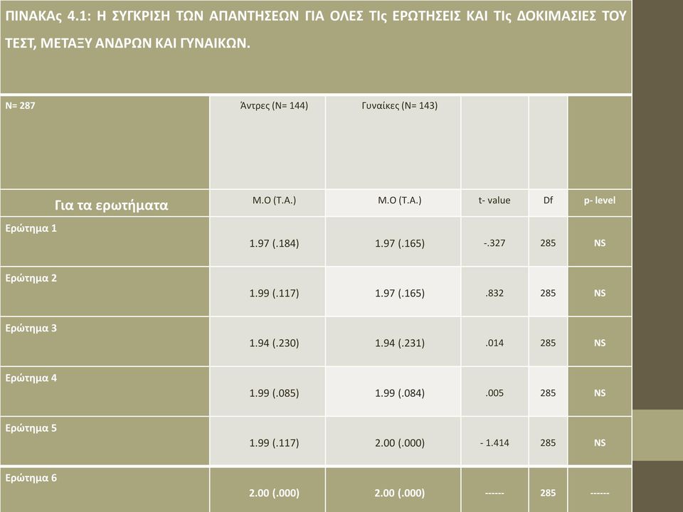 97 (.165) -.327 285 NS Ερώτημα 2 1.99 (.117) 1.97 (.165).832 285 NS Ερώτημα 3 1.94 (.230) 1.94 (.231).014 285 NS Ερώτημα 4 1.