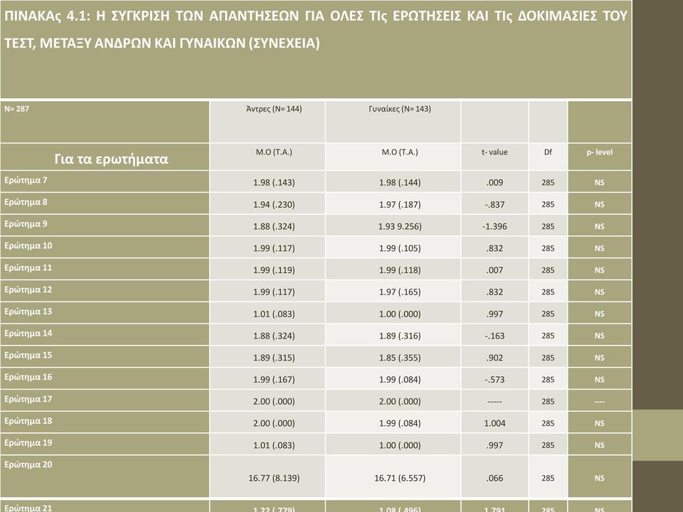 117) 1.99 (.105).832 285 NS Ερώτημα 11 1.99 (.119) 1.99 (.118).007 285 NS Ερώτημα 12 1.99 (.117) 1.97 (.165).832 285 NS Ερώτημα 13 1.01 (.083) 1.00 (.000).997 285 NS Ερώτημα 14 1.88 (.324) 1.89 (.
