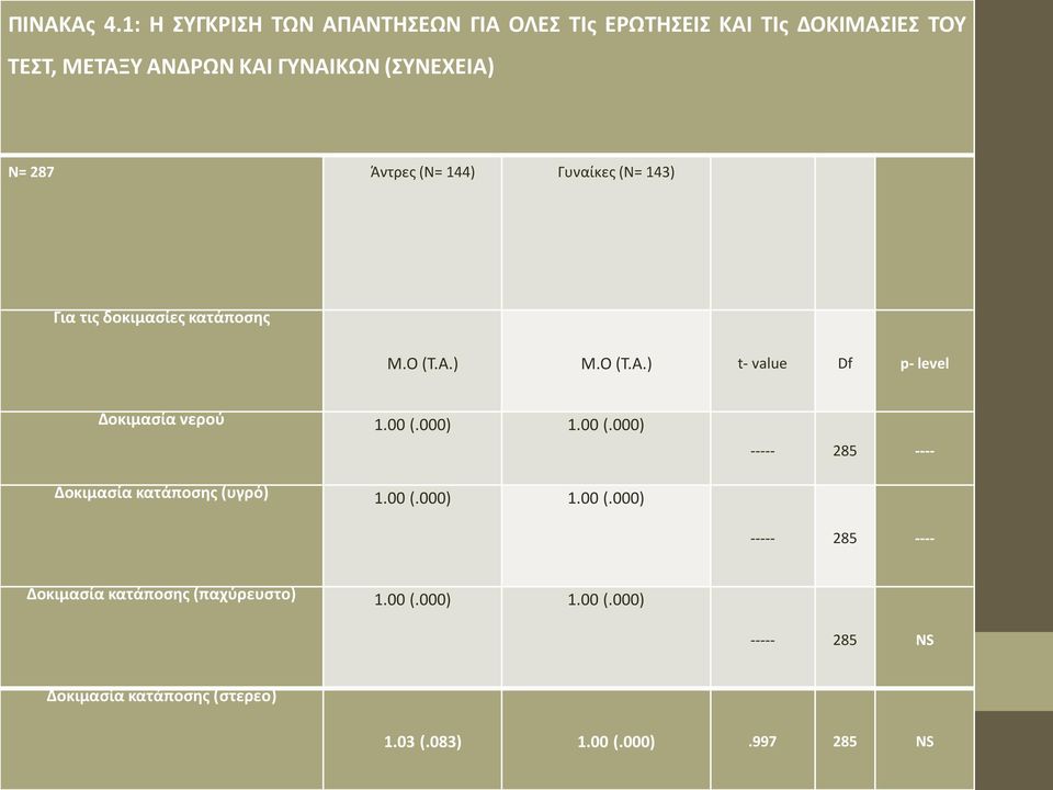 287 Άντρες (N= 144) Γυναίκες (N= 143) Για τις δοκιμασίες κατάποσης Μ.Ο (Τ.Α.) Μ.Ο (Τ.Α.) t- value Df p- level Δοκιμασία νερού 1.