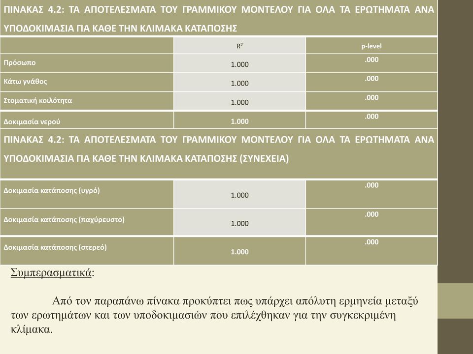 2: ΤΑ ΑΠΟΤΕΛΕΣΜΑΤΑ ΤΟΥ ΓΡΑΜΜΙΚΟΥ ΜΟΝΤΕΛΟΥ ΓΙΑ ΟΛΑ ΤΑ ΕΡΩΤΗΜΑΤΑ ΑΝΑ ΥΠΟΔΟΚΙΜΑΣΙΑ ΓΙΑ ΚΑΘΕ ΤΗΝ ΚΛΙΜΑΚΑ ΚΑΤΑΠΟΣΗΣ (ΣΥΝΕΧΕΙΑ) Δοκιμασία κατάποσης (υγρό) Δοκιμασία