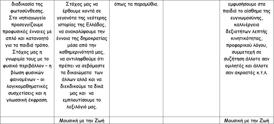 έρθουμε κοντά σε γεγονότα της νεότερης ιστορίας της Ελλάδας, να ανακαλύψουμε την έννοια της δημοκρατίας μέσα από την καθημερινότητά μας, να αντιληφθούμε ότι πρέπει να σεβόμαστε τα δικαιώματα