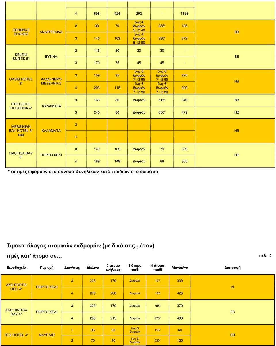 ΠΟΡΤΟ ΧΕΛΙ 3 149 135 Δωρεάν 79 239 4 189 149 Δωρεάν 99 305 Τιμοκατάλογος ατομικών εκδρομών (με δικό σας μέσον) τιμές κατ' άτομο σε σελ.
