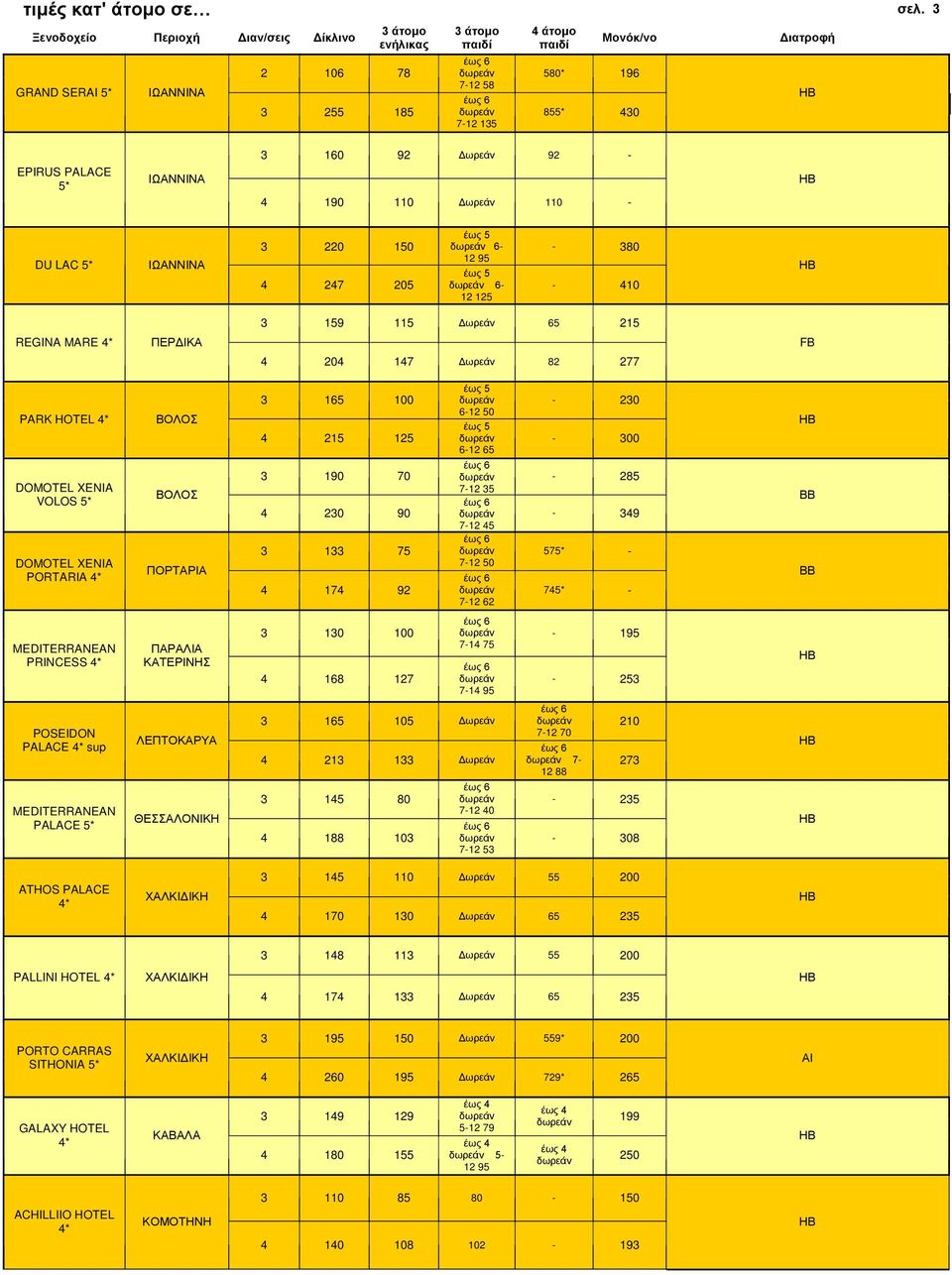 ΙΩΑΝΝΙΝΑ 3 220 150 4 247 205 6-12 95 6-12 125-380 - 410 3 159 115 Δωρεάν 65 215 REGINA MARE ΠΕΡΔΙΚΑ 4 204 147 Δωρεάν 82 277 PARK HOTEL DOMOTEL XENIA VOLOS 5* DOMOTEL XENIA PORTARIA ΒΟΛΟΣ ΒΟΛΟΣ