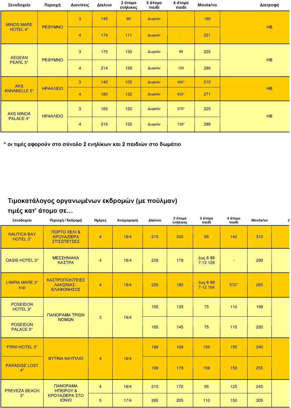 άτομο σε Ξενοδοχείο Περιοχή / Εκδρομή Ημέρες Αναχώρηση Δίκλινο Διατροφ NAUTICA BAY HOTEL ΠΟΡΤΟ ΧΕΛΙ & ΚΡΟΥΑΖΙΕΡΑ ΣΤΙΣΣΠΕΤΣΕΣ 4 18/4 215 200 85 140 310 OASIS HOTEL ΜΕΣΣΗΝΙΑΚΑ ΚΑΣΤΡΑ 4 18/4 229 179 89