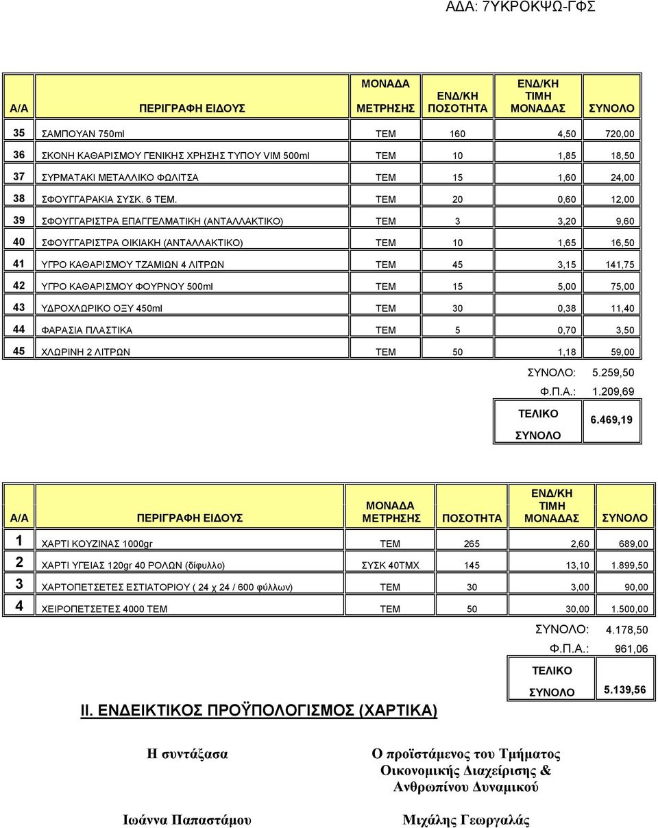 ΤΕΜ 20 0,60 12,00 39 ΣΦΟΥΓΓΑΡΙΣΤΡΑ ΕΠΑΓΓΕΛΜΑΤΙΚΗ (ΑΝΤΑΛΛΑΚΤΙΚΟ) ΤΕΜ 3 3,20 9,60 40 ΣΦΟΥΓΓΑΡΙΣΤΡΑ ΟΙΚΙΑΚΗ (ΑΝΤΑΛΛΑΚΤΙΚΟ) ΤΕΜ 10 1,65 16,50 41 ΥΓΡΟ ΚΑΘΑΡΙΣΜΟΥ ΤΖΑΜΙΩΝ 4 ΛΙΤΡΩΝ ΤΕΜ 45 3,15 141,75 42