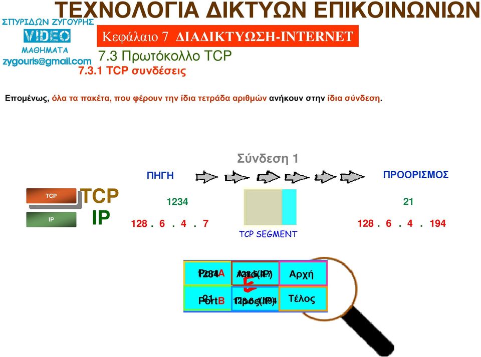 Σύνδεση 1 ΠΗΓΗ ΠΡΟΟΡΙΣΜΟΣ 1234 21 128. 6. 4.