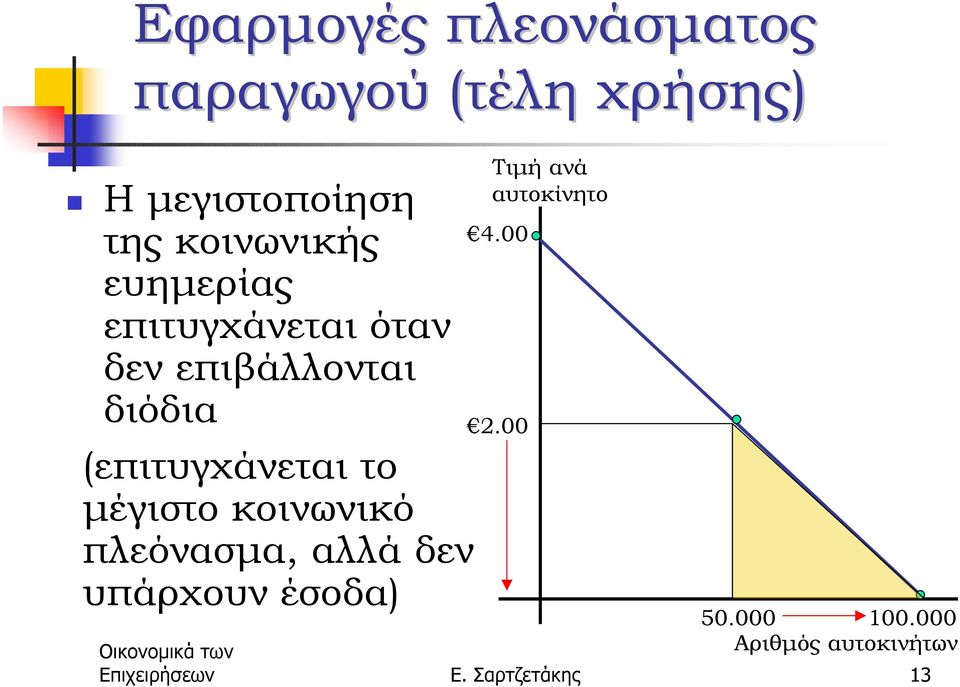 επιβάλλονται διόδια (επιτυγχάνεται το µέγιστο κοινωνικό πλεόνασµα, αλλά