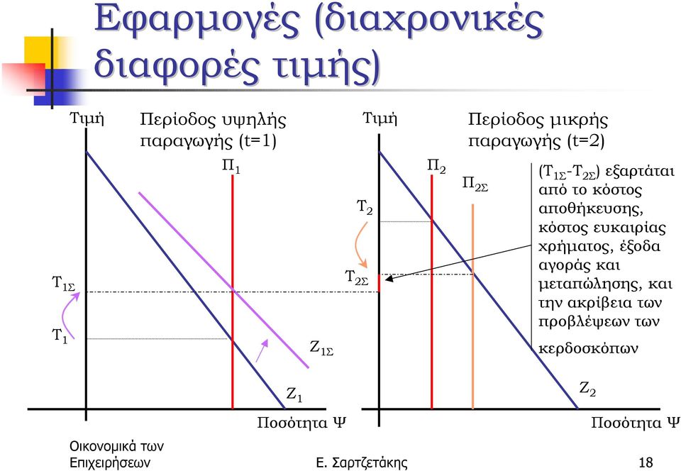 αποθήκευσης, κόστος ευκαιρίας χρήµατος, έξοδα αγοράς και µεταπώλησης, και την ακρίβεια των