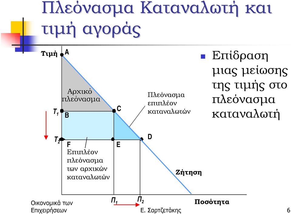 Επίδραση µιας µείωσης της τιµής στο πλεόνασµα καταναλωτή Τ 2 F