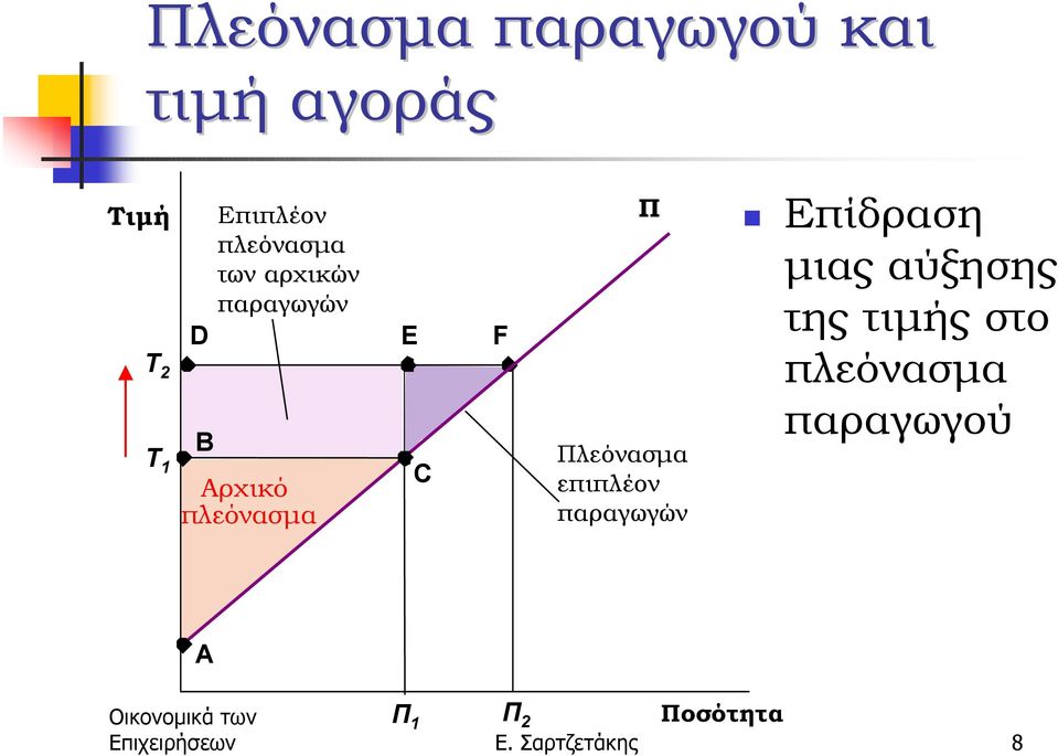 Πλεόνασµα επιπλέον παραγωγών!