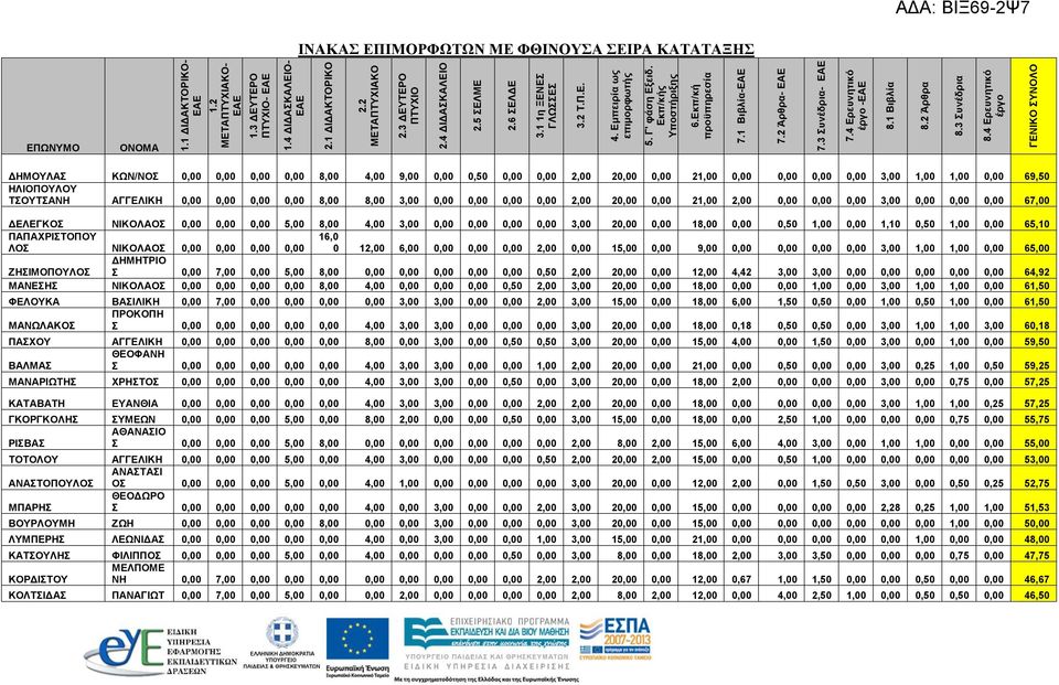 2 Άρθρα- ΕΑΕ 7.3 Συνέδρια- ΕΑΕ 7.4 Ερευνητικό έργο -ΕΑΕ 8.1 Βιβλία 8.2 Άρθρα 8.3 Συνέδρια 8.