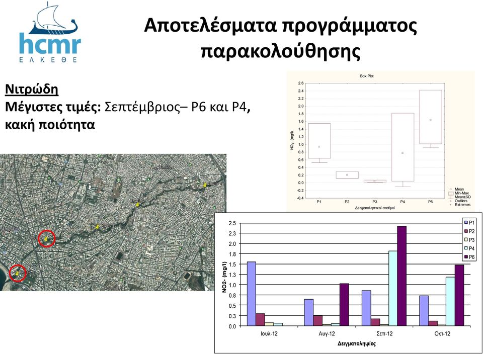 4 Box Plot P1 P2 P3 P4 P6 Δειγματοληπτικοί σταθμοί Mean Min-Max Mean±SD Outliers Extremes 2.5 2.