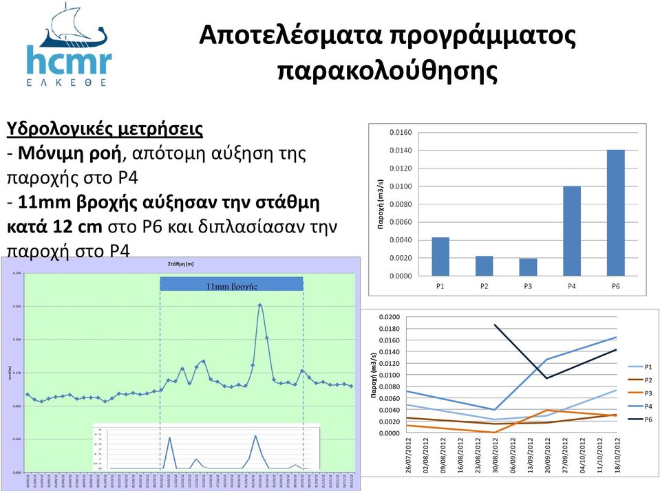 - Μόνιμη ροή, απότομη αύξηση της παροχής στο P4-11mm βροχής αύξησαν την στάθμη κατά 12 cm στο P6 και