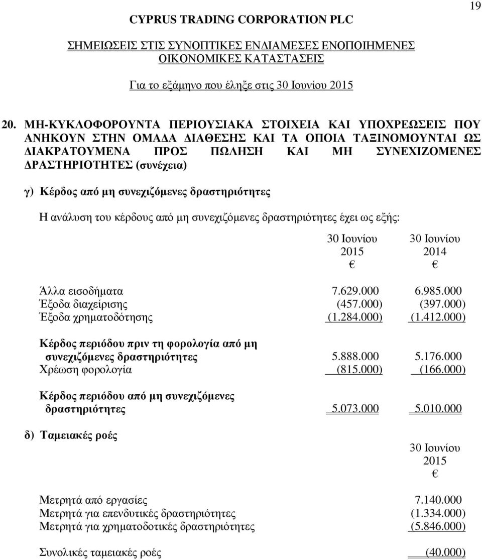 από μη συνεχιζόμενες δραστηριότητες Η ανάλυση του κέρδους από μη συνεχιζόμενες δραστηριότητες έχει ως εξής: 2014 Άλλα εισοδήματα 7.629.000 6.985.000 Έξοδα διαχείρισης (457.000) (397.