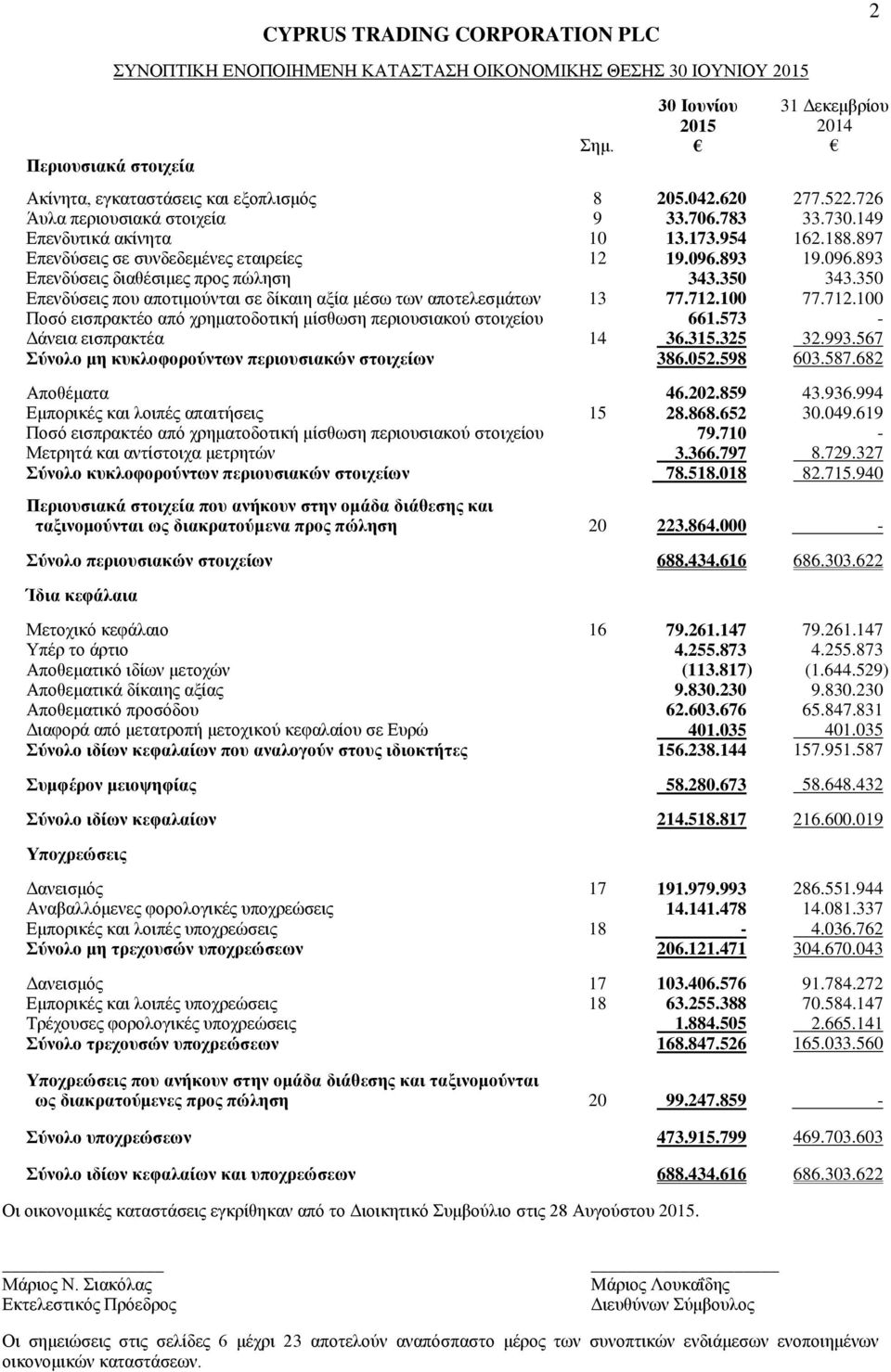 350 343.350 Επενδύσεις που αποτιμούνται σε δίκαιη αξία μέσω των αποτελεσμάτων 13 77.712.100 77.712.100 Ποσό εισπρακτέο από χρηματοδοτική μίσθωση περιουσιακού στοιχείου 661.