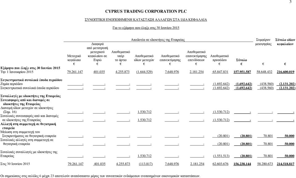 που έληξε στις Την 1 Ιανουαρίου 79.261.147 401.035 4.255.873 (1.644.529) 7.648.976 2.181.254 65.847.831 157.951.587 58.648.432 216.600.