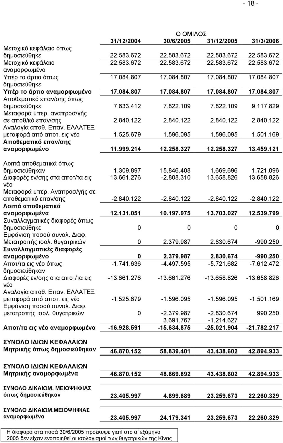 829 Μεταφορά υπερ. αναπροσ/γής σε αποθ/κό επαν/σης 2.840.122 2.840.122 2.840.122 2.840.122 Αναλογία αποθ. Επαν. ΕΛΛΑΤΕΞ µεταφορά από αποτ. εις νέο 1.525.679 1.596.095 1.596.095 1.501.