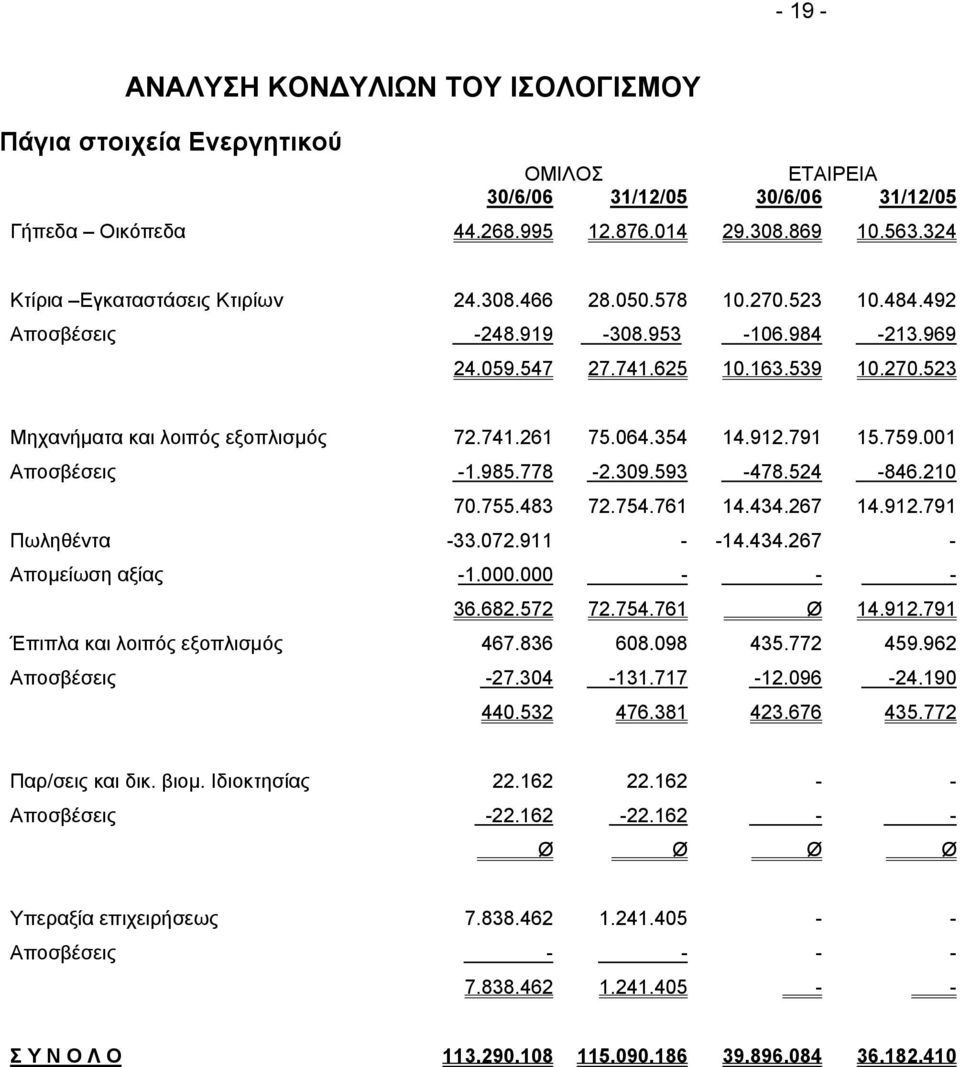 741.261 75.064.354 14.912.791 15.759.001 Αποσβέσεις -1.985.778-2.309.593-478.524-846.210 70.755.483 72.754.761 14.434.267 14.912.791 Πωληθέντα -33.072.911 - -14.434.267 - Αποµείωση αξίας -1.000.