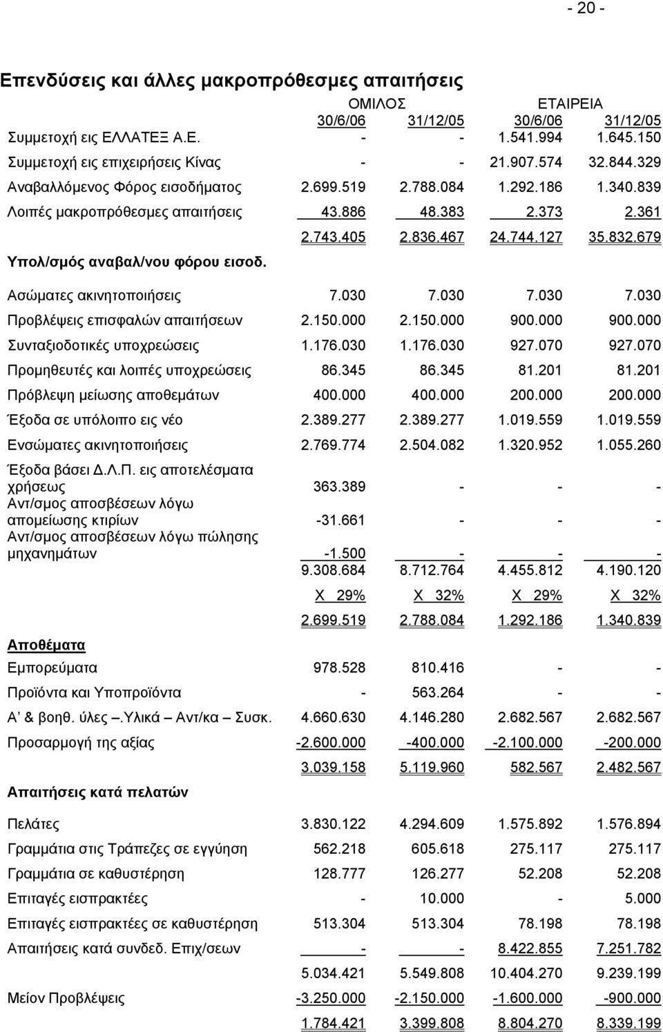 467 24.744.127 35.832.679 Ασώµατες ακινητοποιήσεις 7.030 7.030 7.030 7.030 Προβλέψεις επισφαλών απαιτήσεων 2.150.000 2.150.000 900.000 900.000 Συνταξιοδοτικές υποχρεώσεις 1.176.030 1.176.030 927.