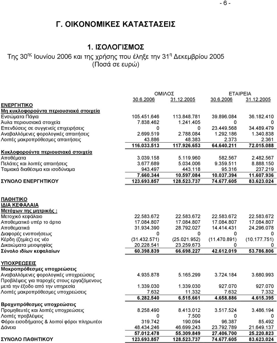 405 0 0 Επενδύσεις σε συγγενείς επιχειρήσεις 0 0 23.449.568 34.489.479 Αναβαλλόµενες φορολογικές απαιτήσεις 2.699.519 2.788.084 1.292.186 1.340.838 Λοιπές µακροπρόθεσµες απαιτήσεις 43.886 48.383 2.
