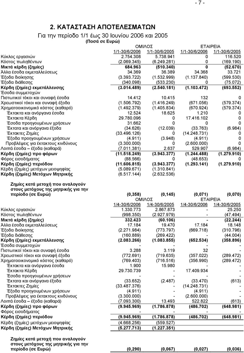 722) (1.532.999) (1.137.840) (599.530) Έξοδα διάθεσης (340.098) (533.230) 0 (75.072) Κέρδη (ζηµίες) εκµετάλλευσης (3.014.489) (2.540.181) (1.103.472) (693.