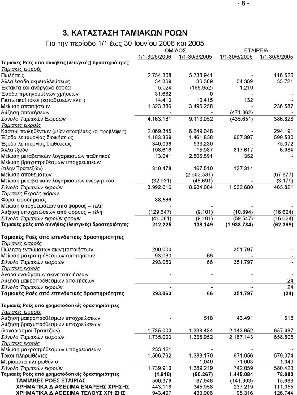 Ταµιακές εισροές Πωλήσεις 2.754.308 5.738.941-116.520 Άλλα έσοδα εκµεταλλεύσεως 34.369 36.389 34.369 33.721 Έκτακτα και ανόργανα έσοδα 5.024 (168.952) 1.210 - Έσοδα προηγουµένων χρήσεων 31.
