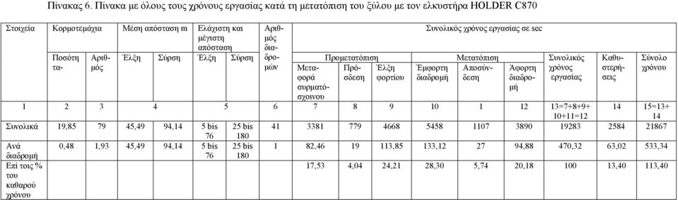 Ποσότη τα- διαδρομών Συνολικός χρόνος σε sec Μεταφορά συρματόσχοινου Έλξη Σύρση Έλξη Σύρση Προμετατόπιση Μετατόπιση Συνολικός Πρόσδεση Έλξη φορτίου Έμφορτη