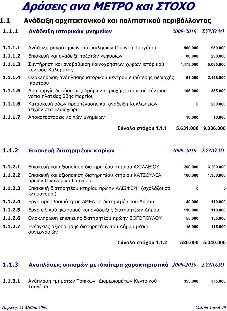 000 2.146.000 κάστρου 1.1.1.5 Δημιουργία δικτύου πεζοδρόμων περιοχής ιστορικού κέντρου 105.000 355.000 νότια πλατείας 23ης Μαρτίου 1.1.1.6 Κατασκευή οδών προσπέλασης και ανάδειξη Κυκλώπειων 0 250.