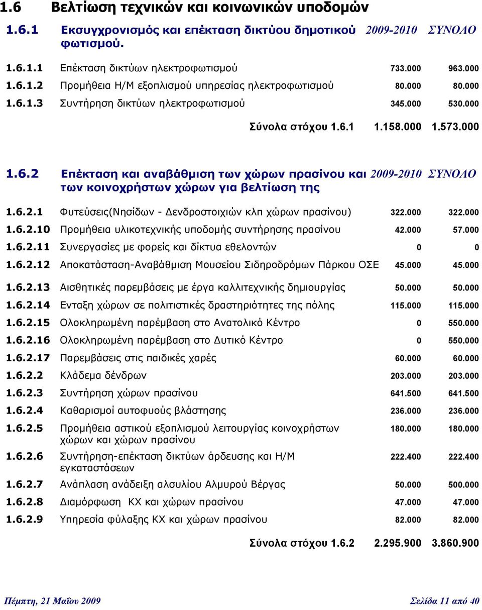 6.2.1 Φυτεύσεις(Νησίδων - Δενδροστοιχιών κλπ χώρων πρασίνου) 322.000 322.000 1.6.2.10 Προμήθεια υλικοτεχνικής υποδομής συντήρησης πρασίνου 42.000 57.000 1.6.2.11 Συνεργασίες με φορείς και δίκτυα εθελοντών 0 0 1.