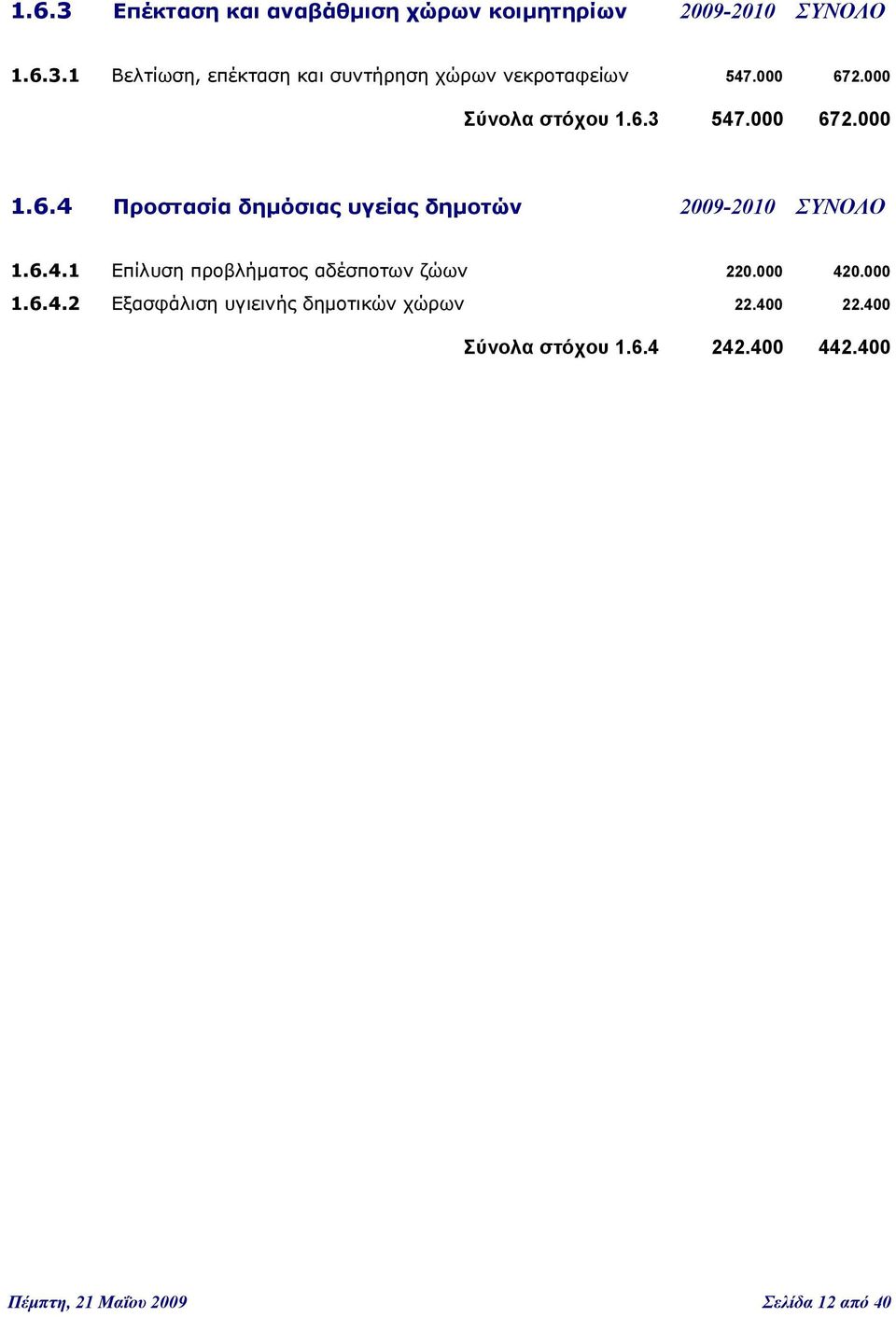 6.4.1 Επίλυση προβλήματος αδέσποτων ζώων 220.000 420.000 1.6.4.2 Εξασφάλιση υγιεινής δημοτικών χώρων 22.