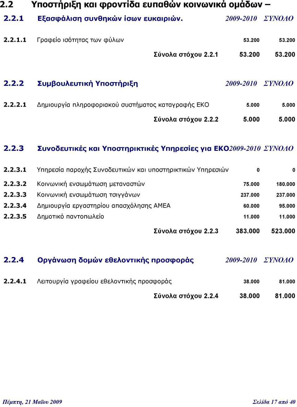 2.3.2 Κοινωνική ενσωμάτωση μεταναστών 75.000 180.000 2.2.3.3 Κοινωνική ενσωμάτωση τσιγγάνων 237.000 237.000 2.2.3.4 Δημιουργία εργαστηρίου απασχόλησης ΑΜΕΑ 60.000 95.000 2.2.3.5 Δημοτικό παντοπωλείο 11.