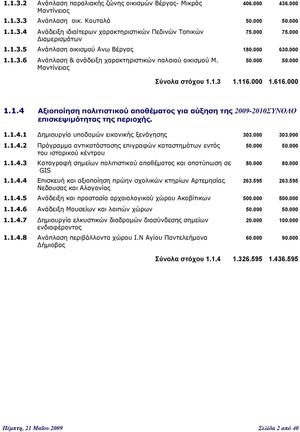 000 1.1.4 Αξιοποίηση πολιτιστικού αποθέματος για αύξηση της 2009-2010 ΣΥΝΟΛΟ επισκεψιμότητας της περιοχής. 1.1.4.1 Δημιουργία υποδομών εικονικής ξενάγησης 303.000 303.000 1.1.4.2 Πρόγραμμα αντικατάστασης επιγραφών καταστημάτων εντός 50.