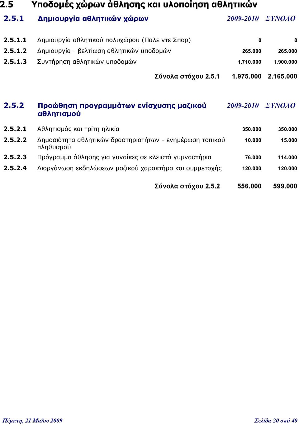 000 350.000 2.5.2.2 Δημοσιότητα αθλητικών δραστηριοτήτων - ενημέρωση τοπικού 10.000 15.000 πληθυσμού 2.5.2.3 Πρόγραμμα άθλησης για γυναίκες σε κλειστά γυμναστήρια 76.000 114.000 2.5.2.4 Διοργάνωση εκδηλώσεων μαζικού χαρακτήρα και συμμετοχής 120.