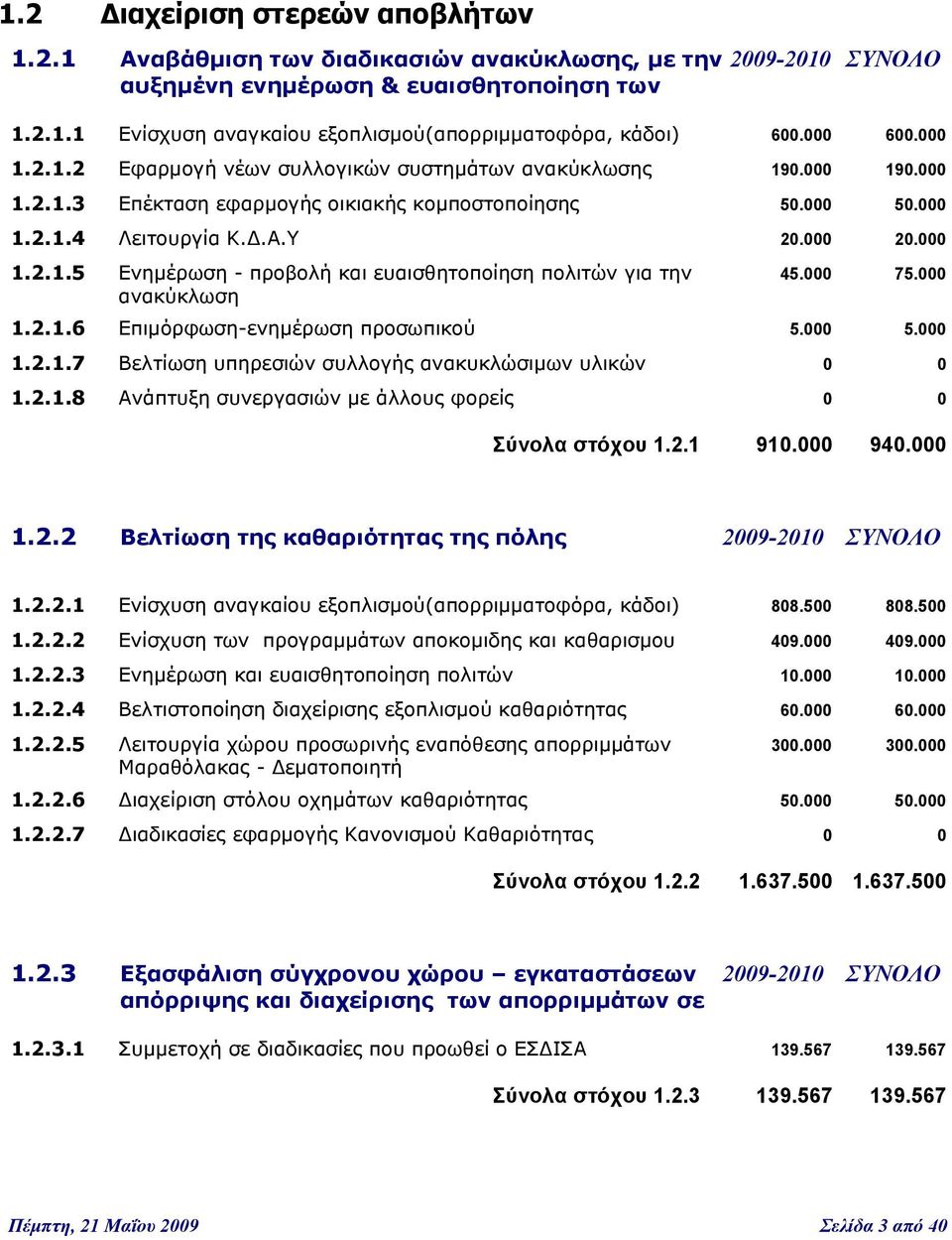 000 75.000 ανακύκλωση 1.2.1.6 Επιμόρφωση-ενημέρωση προσωπικού 5.000 5.000 1.2.1.7 Βελτίωση υπηρεσιών συλλογής ανακυκλώσιμων υλικών 0 0 1.2.1.8 Ανάπτυξη συνεργασιών με άλλους φορείς 0 0 Σύνολα στόχου 1.