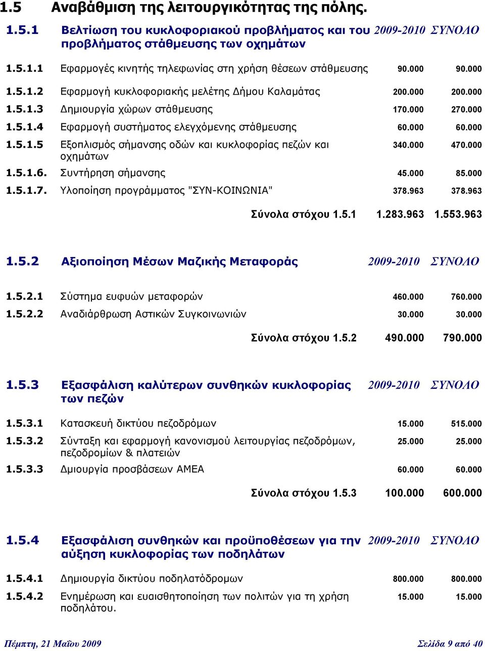 000 1.5.1.5 Εξοπλισμός σήμανσης οδών και κυκλοφορίας πεζών και 340.000 470.000 οχημάτων 1.5.1.6. Συντήρηση σήμανσης 45.000 85.000 1.5.1.7. Υλοποίηση προγράμματος "ΣΥΝ-ΚΟΙΝΩΝΙΑ" 378.963 378.