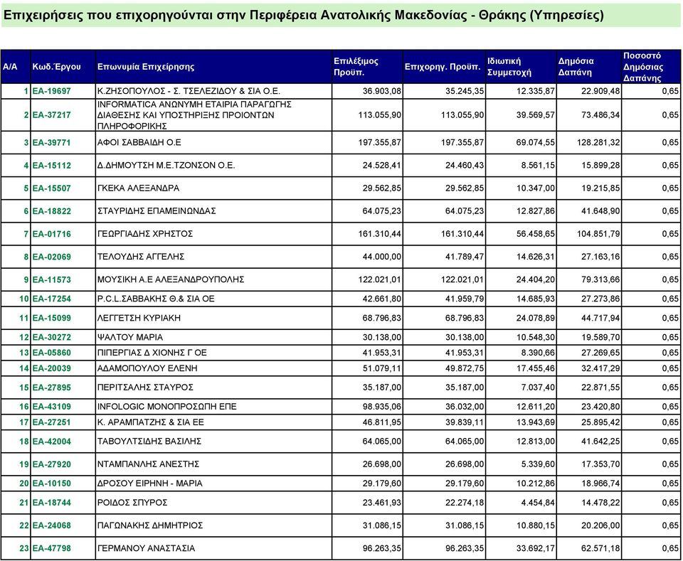 355,87 69.074,55 128.281,32 0,65 4 ΕΑ-15112. ΗΜΟΥΤΣΗ Μ.Ε.ΤΖΟΝΣΟΝ Ο.Ε. 24.528,41 24.460,43 8.561,15 15.899,28 0,65 5 ΕΑ-15507 ΓΚΕΚΑ ΑΛΕΞΑΝ ΡΑ 29.562,85 29.562,85 10.347,00 19.