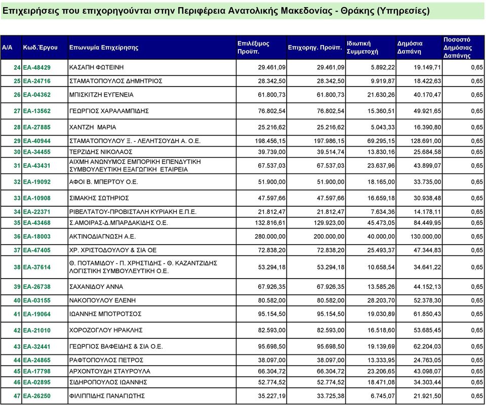 390,80 0,65 29 ΕΑ-40944 ΣΤΑΜΑΤΟΠΟΥΛΟΥ Ξ. - ΛΕΛΗΤΣΟΥ Η Α. Ο.Ε. 198.456,15 197.986,15 69.295,15 128.691,00 0,65 30 ΕΑ-34455 ΤΕΡΖΙ ΗΣ ΝΙΚΟΛΑΟΣ 39.739,00 39.514,74 13.830,16 25.